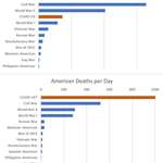 image for [OC] American War Casualties + Death Rate Compared with American COVID Deaths