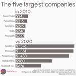 image for The five largest companies in 2010 vs 2020 [OC]