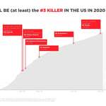 image for [OC] COVID-19 will be (at least) the #3 killer in the US this year