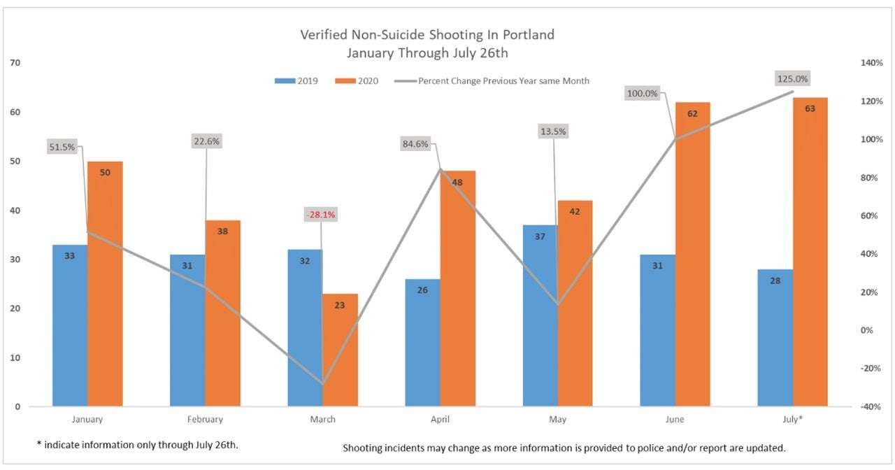 image for Portland police record highest number of death investigations in single month in more than three decades