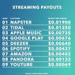 image for How much musicians make from streams