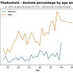 image for [OC] r/AmITheAsshole - Asshole percentage by age and sex