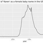 image for [OC] popularity of the name “Karen” over time in the US.