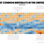 image for It's my birthday! What are the most common birthdays in the United States? [OC]