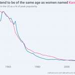 image for I analysed 70 years of baby names in the US to decide what to call a male Karen. It's Terry. [OC]