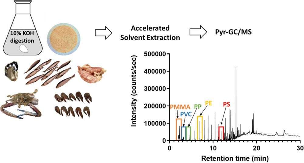 image for Quantitative Analysis of Selected Plastics in High-Commercial-Value Australian Seafood by Pyrolysis Gas Chromatography Mass Spectrometry
