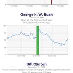 image for [OC][Updated] U.S. Presidents & how key events influenced their approval rating