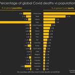 image for [OC] Comparison of % of the world's COVID DEATHS to % of the world's POPULATION for the 20 countries with the most Covid deaths