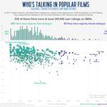image for Who's Talking in Popular Films: Dialogue Breakdown by Gender [OC]