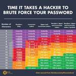 image for Time needed for a hacker to brute force your password