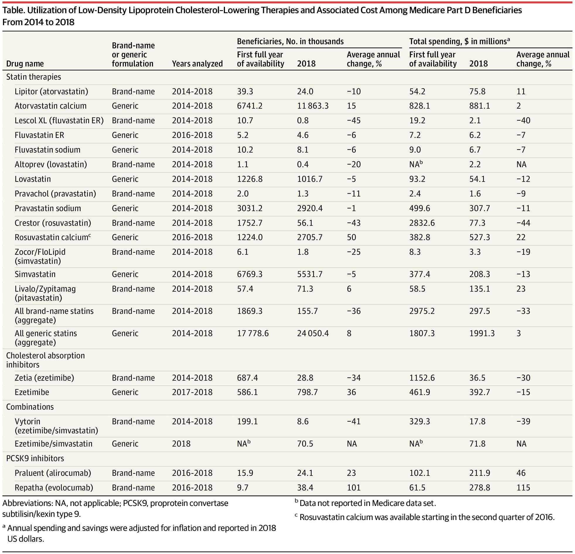 image for Trends in Utilization and Cost of Low-Density Lipoprotein Cholesterol–Lowering Therapies Among Medicare Beneficiaries