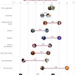 image for Ratings of Disney Animated Classics Vs Live Action Remakes [OC]
