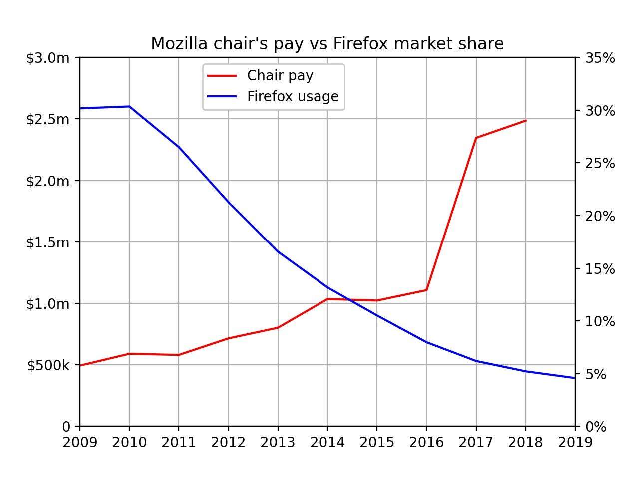 image for Firefox usage is down 85% despite Mozilla's top exec pay going up 400%