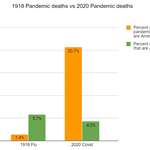 image for [OC] US contribution to 1918 pandemic dead vs 2020 pandemic dead