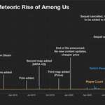 image for The Meteoric Rise of Among Us: How a 2 year old game became viral overnight [OC]