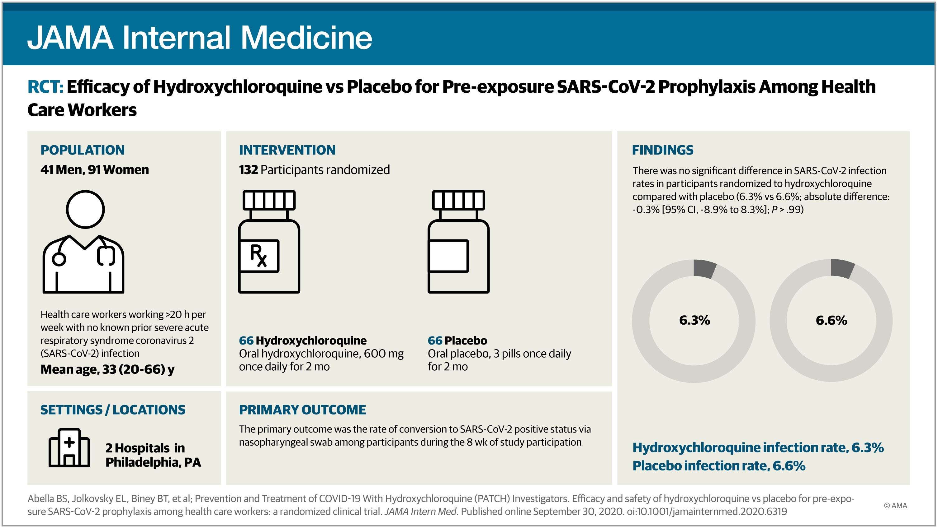 image for Efficacy and Safety of Hydroxychloroquine vs Placebo for Pre-exposure SARS-CoV-2 Prophylaxis Among Health Care Workers