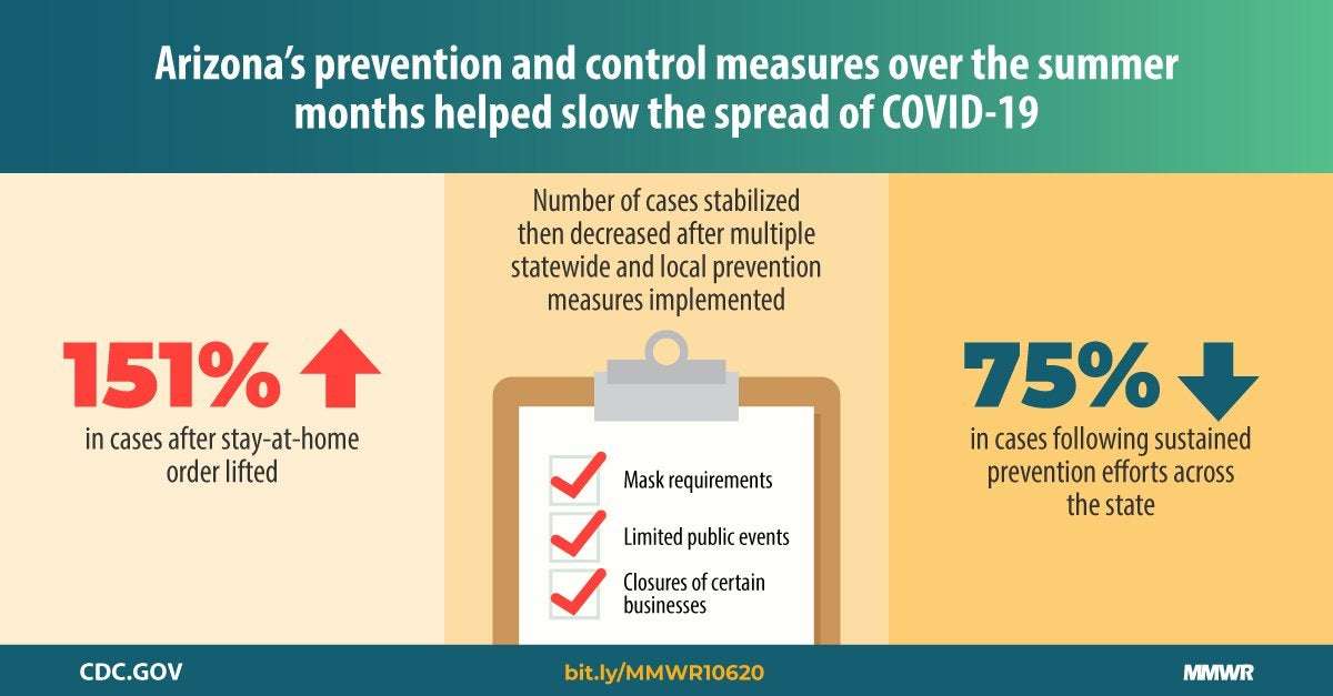 image for Trends in COVID-19 Incidence After Implementation of Mitigation Measures â Arizona, January 22âAugust 7, 2020