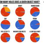 image for [OC] I asked 1.6k people how many holes certain objects have.