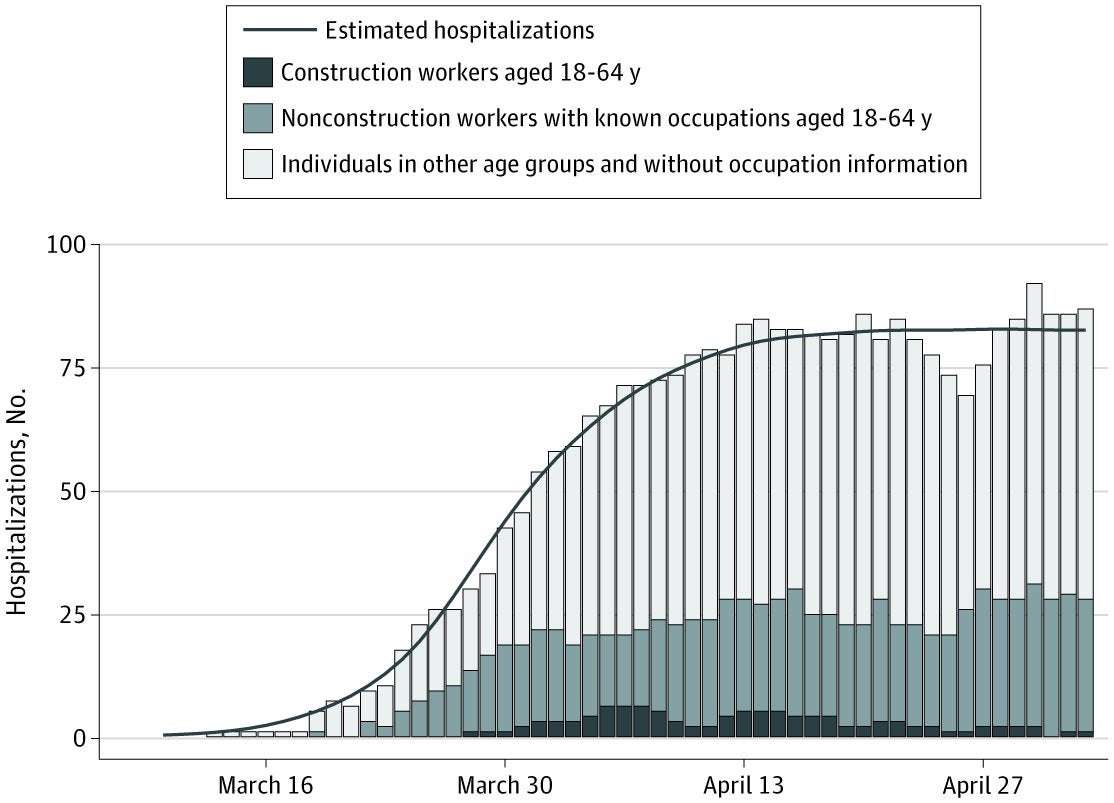 image for Estimated Association of Construction Work With Risks of COVID-19 Infection and Hospitalization in Texas