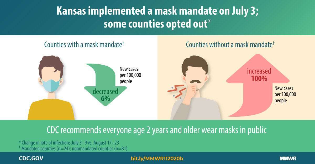 image for Trends in County-Level COVID-19 Incidence in Counties With and Without a Mask Mandate â Kansas, June 1âAugust 23, 2020