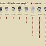 image for Numbers of people killed by dictators.