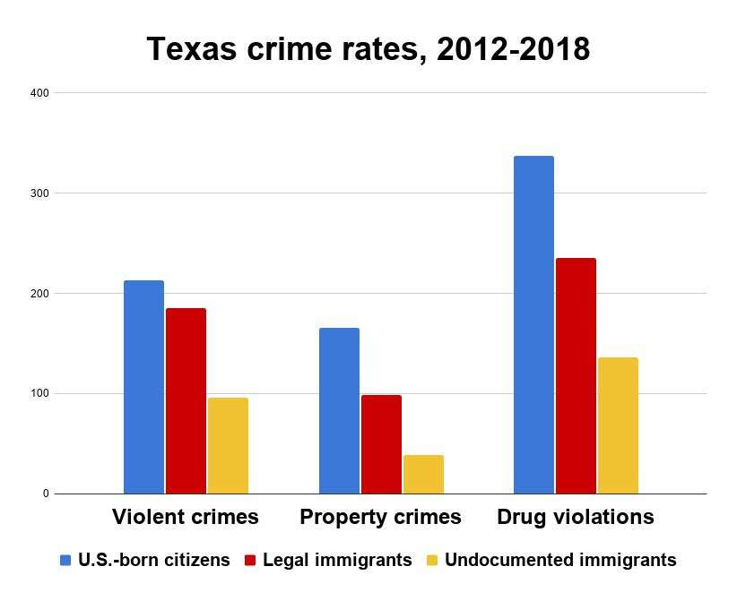 image for Undocumented immigrants far less likely to commit crimes in U.S. than citizens