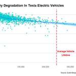 image for [OC] Tesla's show relatively little battery degradation even after high usage