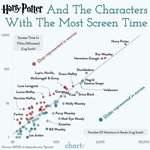 image for Harry Potter Characters: Screen time vs. Mentions In The Books [OC]