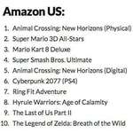 image for Someone asked why Nintendo doesn’t discount their games on my podcast, and this is my answer. 8 of the top 10 selling games this year with Amazon US were Switch exclusives. You don’t have to like it, but why on earth would they discount their games when they sell like this?