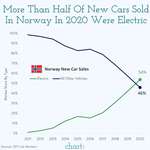 image for Electric Vehicles Outsold Petrol, Diesel & Hybrids In Norway Last Year