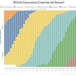 image for [OC] Which Generation Controls the Senate?
