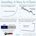 image for What's going on with GameStop in 4 charts [OC]