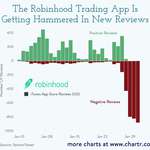 image for Robinhood is getting wrecked in the App Store [OC]