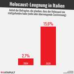 image for Percentage of people in Italy believing that the Holocaust never happened 2004 vs. 2020 (n=1,120)