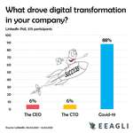 image for [OC] I ran a quick poll last week on digital transformation