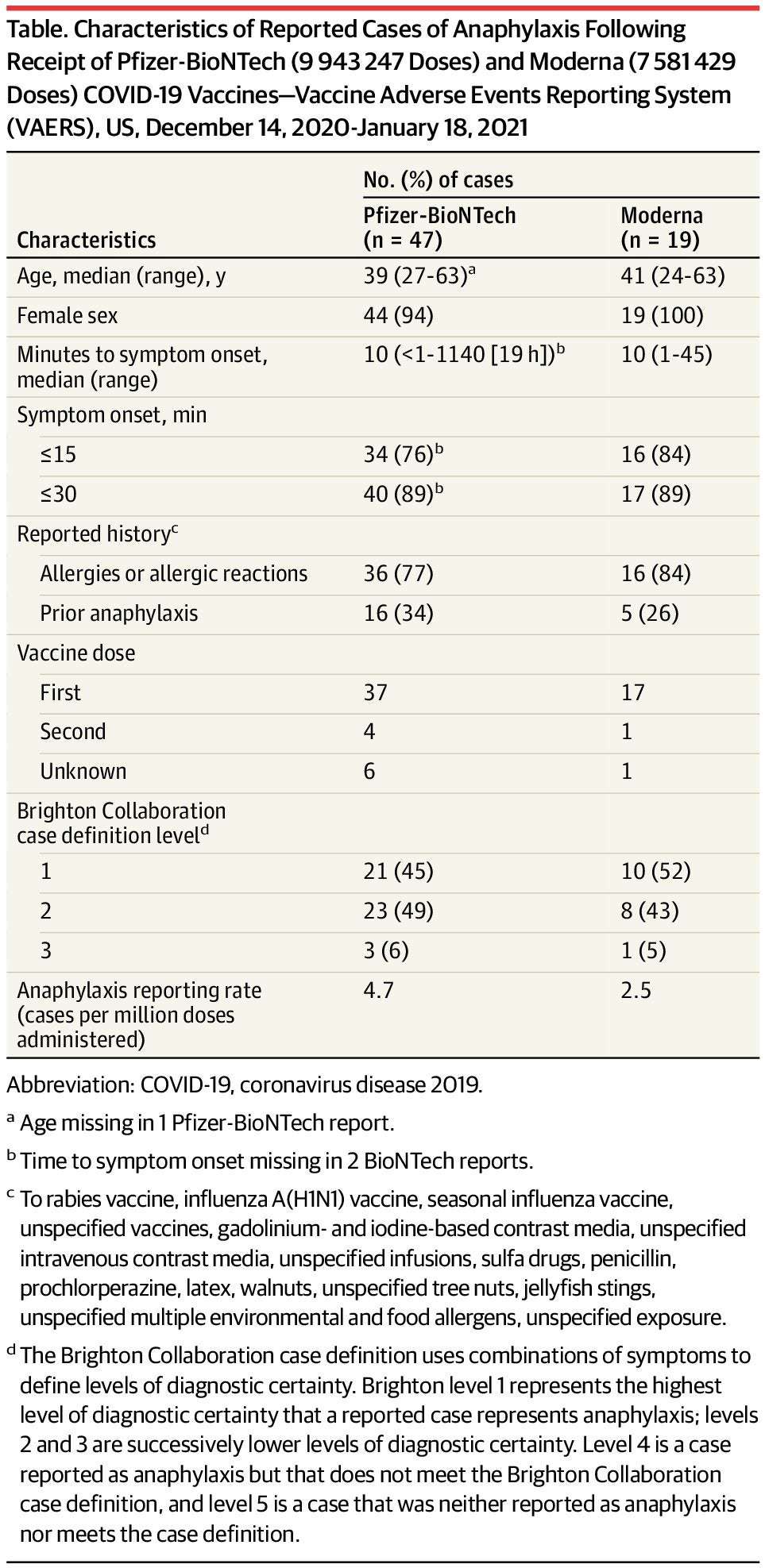 image for Reports of Anaphylaxis After Receipt of mRNA COVID-19 Vaccines in the US—December 14, 2020-January 18, 2021