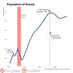 image for [OC] The population of Russia declined by more than 12 million during World War 2
