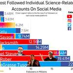 image for [OC] Most Followed Individual Science-Related Accounts On Social Media