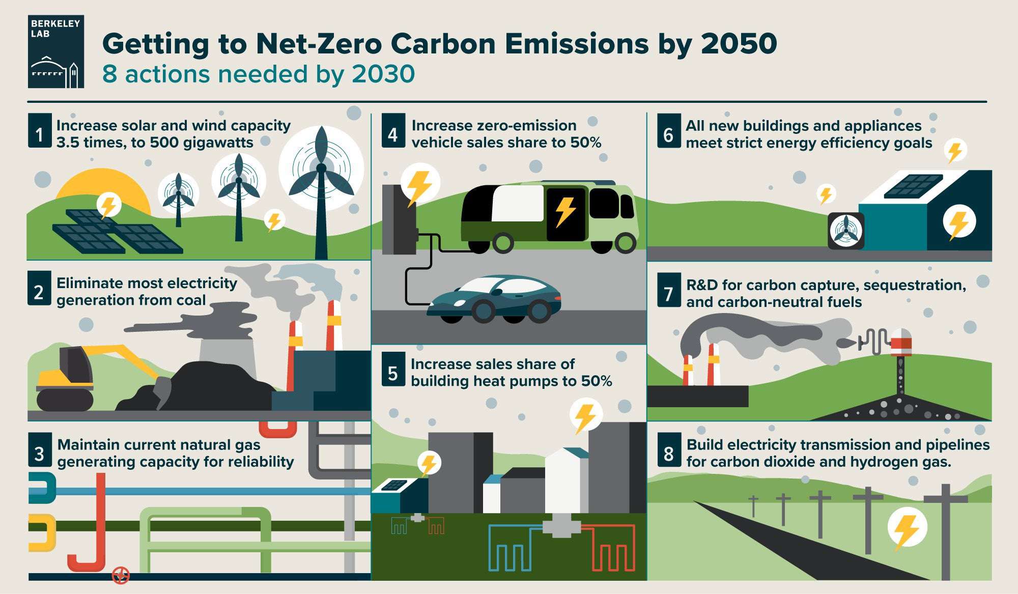 image for Getting to Net Zero – and Even Net Negative – is Surprisingly Feasible, and Affordable