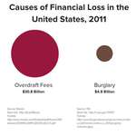 image for [OC] Causes of Financial Loss in the USA, 2011
