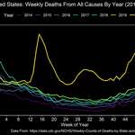 image for [OC] Weekly Deaths From All Causes By Year in the United States (2014 - 2020)