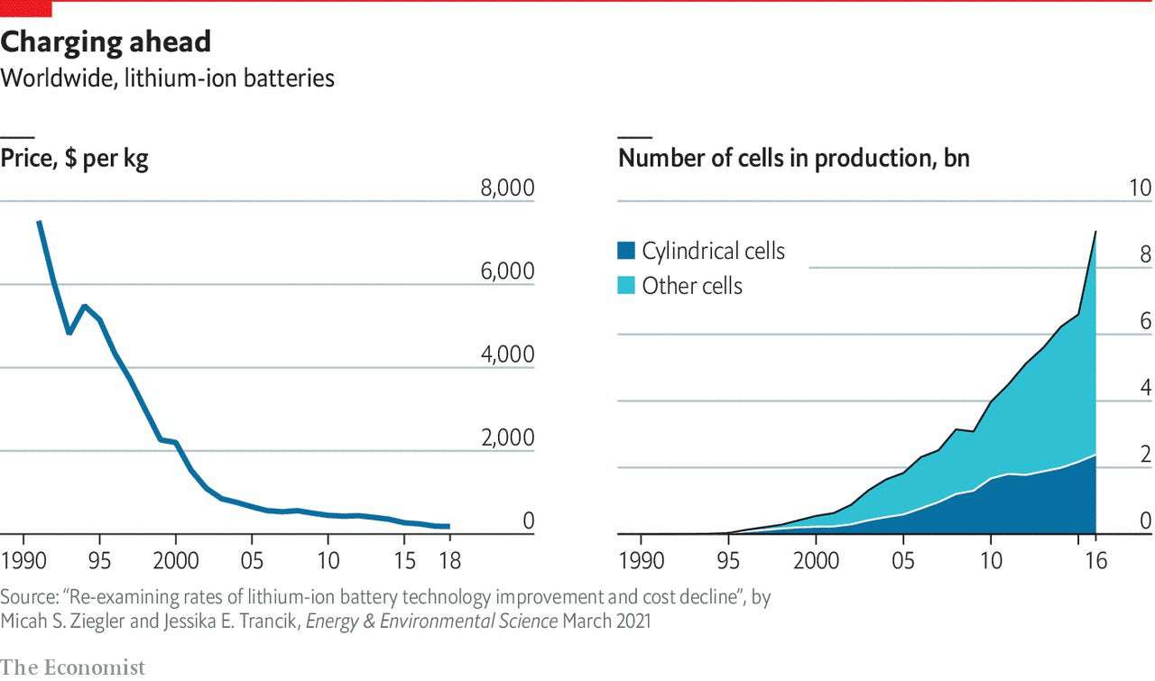image for Daily chart - Lithium battery costs have fallen by 98% in three decades