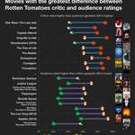 image for Movies with the greatest difference between Rotten Tomatoes critic and audience ratings [OC]