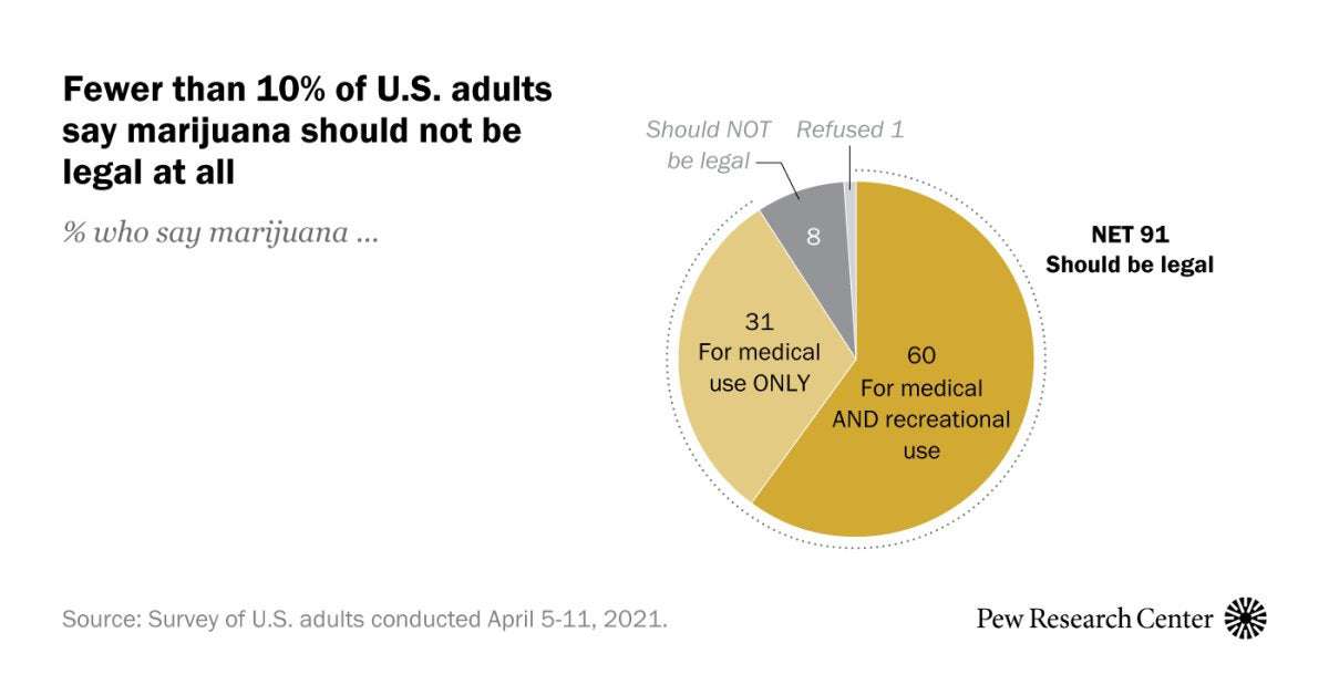 image for Americans overwhelmingly say marijuana should be legal for recreational or medical use