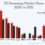 image for [OC] US Streaming Services Market Share, 2020 vs 2021