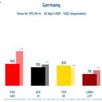 image for Germany: For the first time the Green Party would become the biggest party in parliament according with Forsa poll