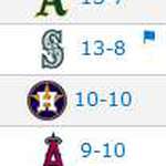image for For the first time since the Astros' 2013 realignment, the American League West standings spell out the word ASSHAT.