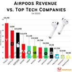 image for [OC] AirPods Revenue vs. Top Tech Companies