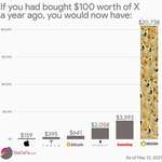 image for What if you bought $100 worth of X a year ago? [OC]