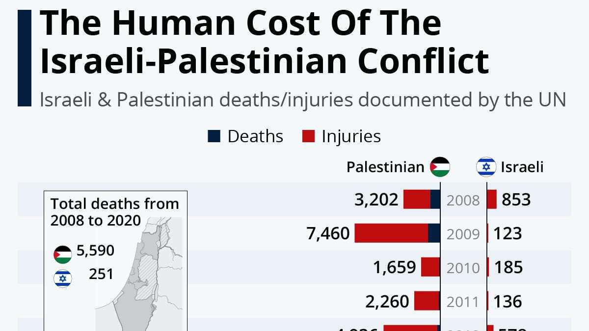 image for The Human Cost Of The Israeli-Palestinian Conflict Over The Past Decade [Infographic]